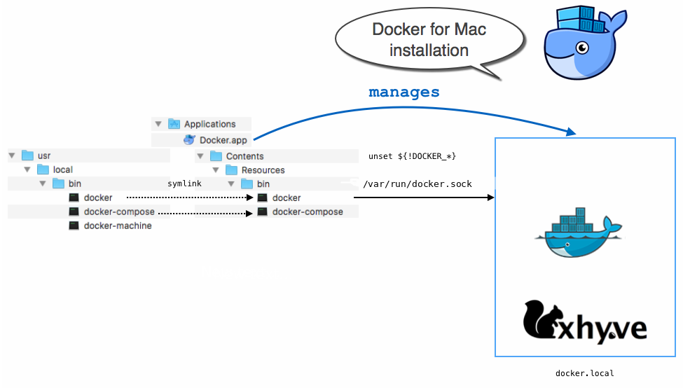 Docker For Mac Without Virtualbox